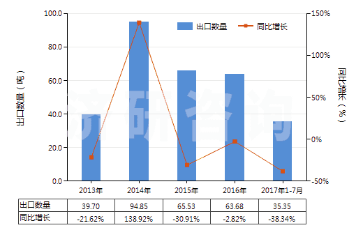 2013-2017年7月中國其他芳香族聚酰胺短纖(未梳或未經(jīng)其他紡前加工)(HS55031190)出口量及增速統(tǒng)計 2013-2017年7月中國其他芳香族聚酰胺短纖(未梳或未經(jīng)其他紡前加工)(HS55031190)出口量及增速統(tǒng)計
